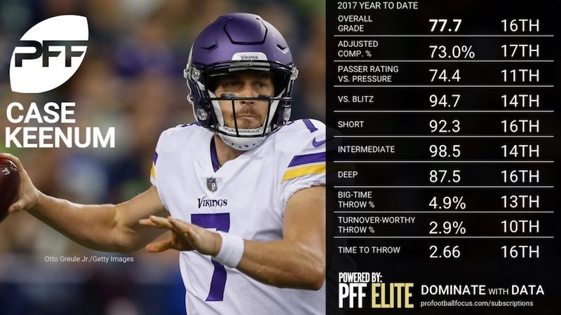 Illustration for article titled The Vikings Had To Stick With Case Keenum (For Now)